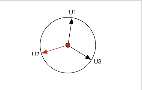 Abb.: Unsymmetriedarstellung im Zeigerdiagramm