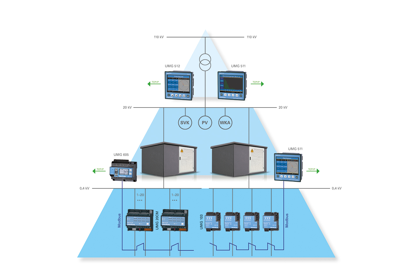 Bild 2: Eine flächendeckende Überwachung der Energieverteilnetze erfolgt auf drei Ebenen: Umspannwerk, Ortsnetzstationen, dezentrale Verteiler bzw. Erzeuger.